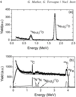 Fig. 4. (a) NRA spectrum obtained with 5.5 MeV a-particles for the Ti ( 14 N; 15 N) coating deposited on steel