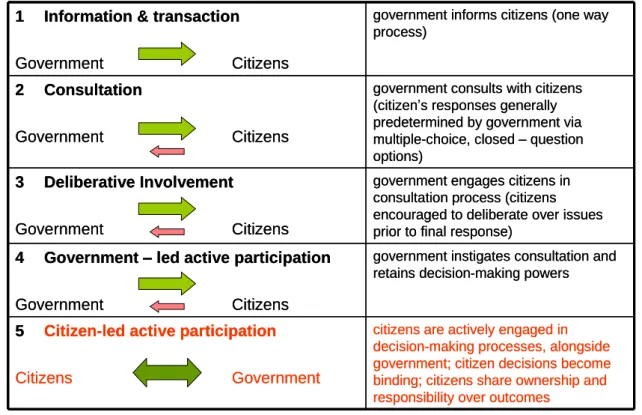 Figure 7: OECD Participatory Classification 