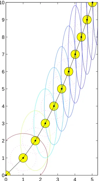 Figure 2.1: Contour line of q k (x, y) = f k (full lines), the disks around the iterates of radius 1 4 (shaded) and 34 (dotted), and the path of iterates for k = 0, 
