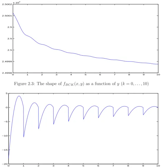 Figure 2.4: The shape of the third derivative of f BCK (x, y) as a function of y (k = 0, 