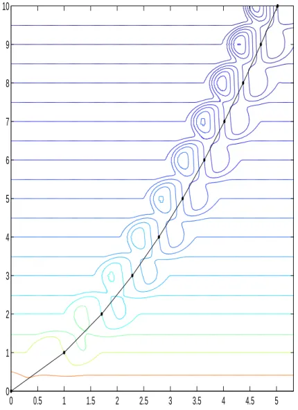 Figure 2.5: Contour lines of f SN (x, y) and the path of iterates for k = 0, . . . 10.