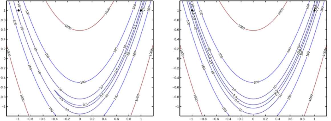 Figure 2.1: Contours of f (x) with ρ = 400 in the (x 1 , x 2 ) plane (left) and in the (x i , x i+1 ) plane (for any 2 ≤ i ≤ n − 1) (right).