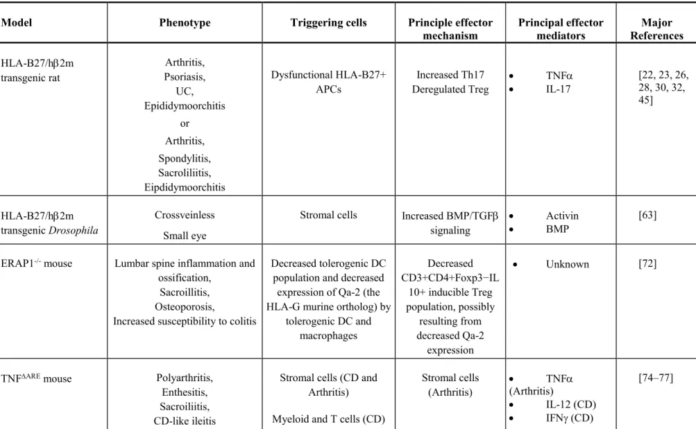 Table 1. Major characteristics of animal models used to study SpA mechanism.* 