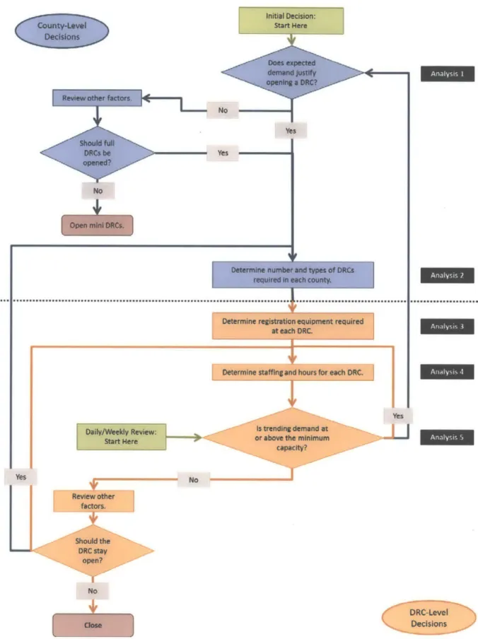 Figure 4-1:  Decision  Framework  for DRC  Resource Allocation  Decisions
