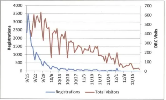 Figure 4-2:  Registrations  and  DRC Visits,  Colorado DRCs