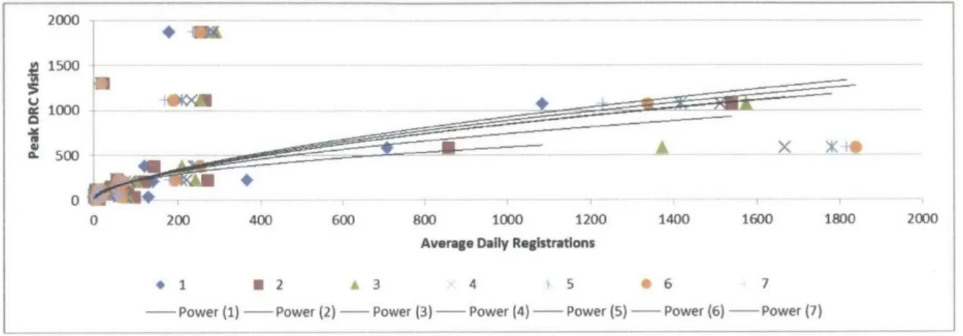 Figure 4-3:  Peak  DRC  Visits and Average  Daily  Registrations  including regression  lines