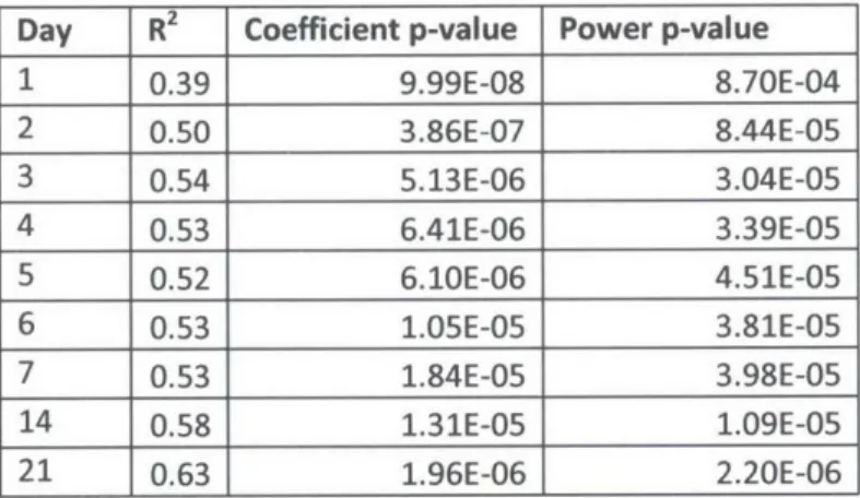 Table 4-1:  R 2  and  p-values  for Peak  visit Regressions Day  R2  Coefficient p-value  Power p-value