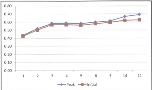 Figure  4-6:  Registration powers,  peak and  initial demand  regressions