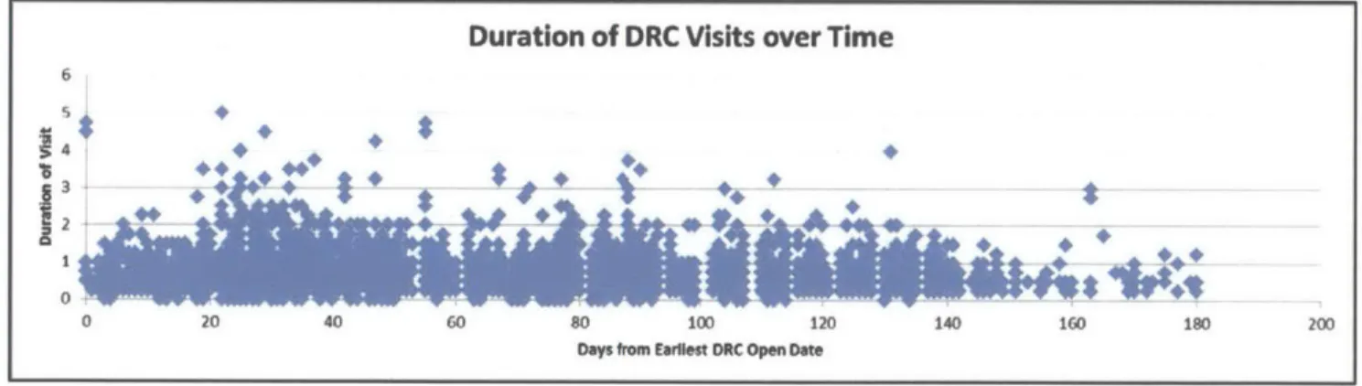 Figure  4-10:  Duration of  DRC  Visits  over Time