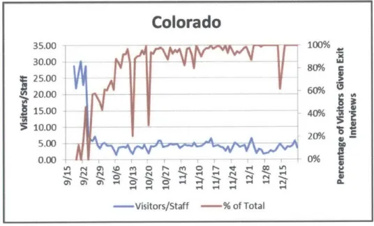 Figure  4-11:  Percentage  of Visitors  Given  Exit  Interviews, Colorado