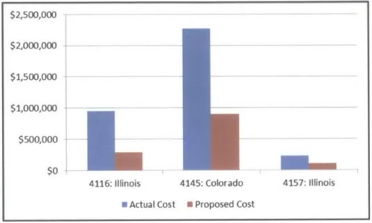 Figure  5-1: Actual and  Proposed  Costs for the Disasters  of Study