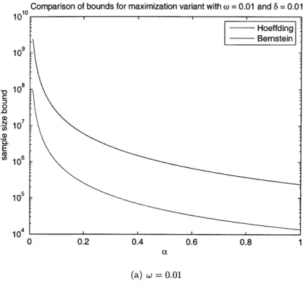 Figure  2-2:  Comparison  of bounds  implied  by  Hoeffding,  and  Bernstein  for  the max- max-imization  variant  of the  newsvendor  problem  as  a  function  of  the  accuracy  rate,  for w  =  0.01,  0.05.