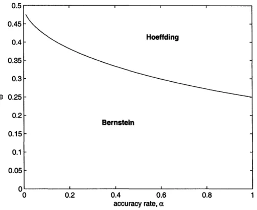 Figure  2-4:  Plot  of  regions  of  w  =  min (1 - A, A) for  which  the  Hoeffding  or  the Bernstein  bound is tighter,  for  various  accuracy  rates,  a