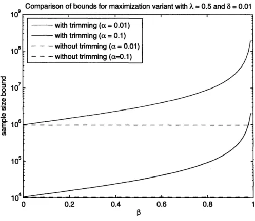 Figure 2-6:  Plot  of the bounds for  for the required number  of samples  in the trimming case  as  a  function  of the  trimming  factor  p.