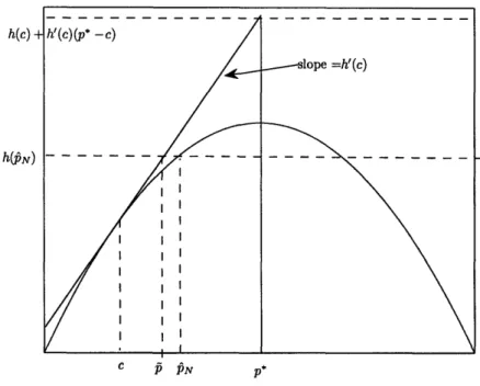 Figure  4-1:  Illustration  of  h(c) for  the  case  when  pN  - p*.