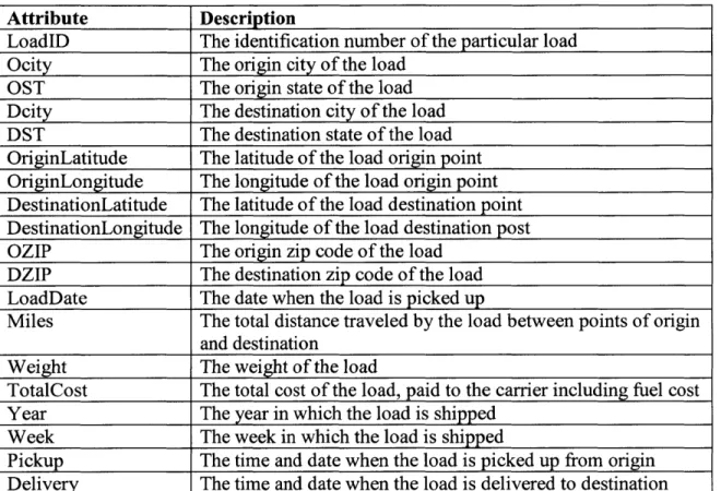 Table 1:  Data attributes