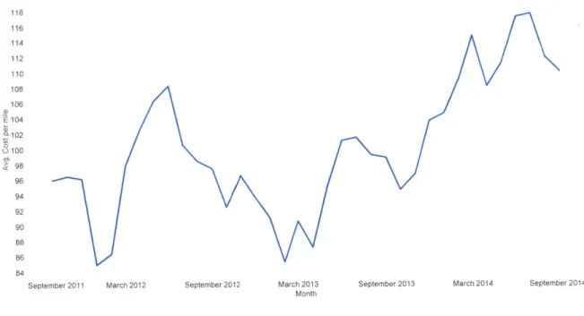 Figure 4: Average cost per mile including fuel costs