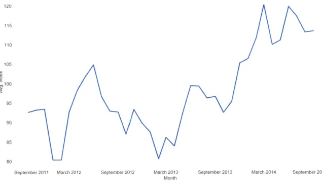 Figure 5: National index