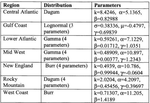 Table 5:  Regional probability density functions
