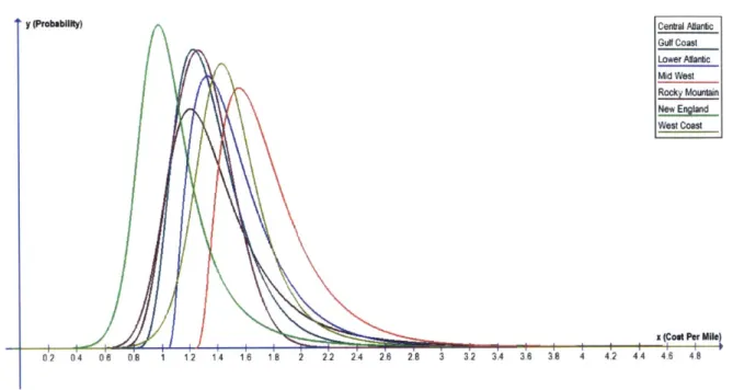 Figure  7:  Regional line haul probability distributions