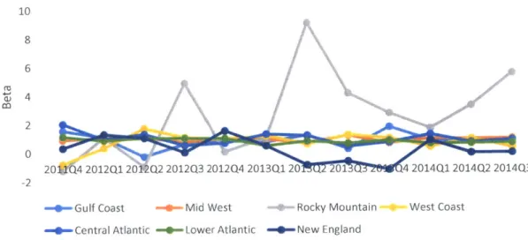 Figure 8:  Volatility by  beta of regional indices (in  comparison with national index)