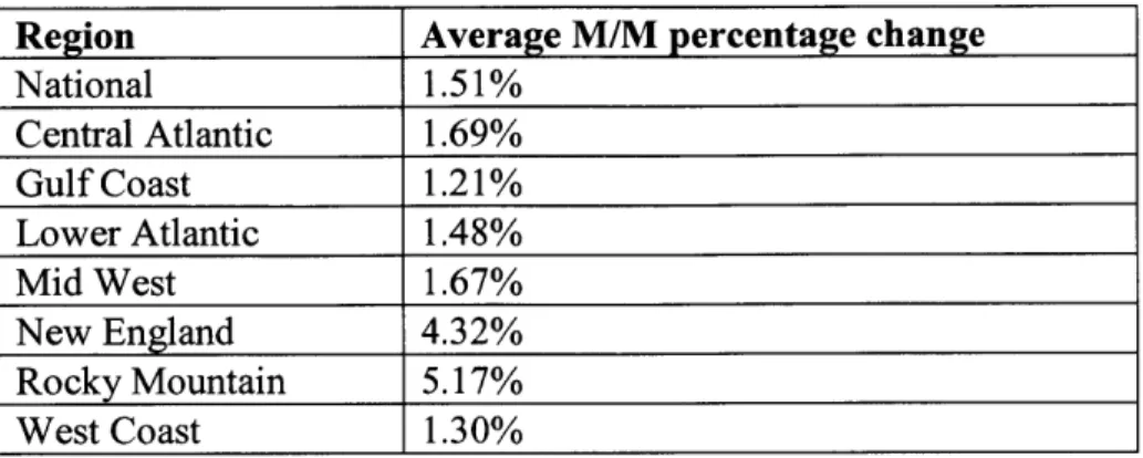Table 7:  Average month over month percentage changes