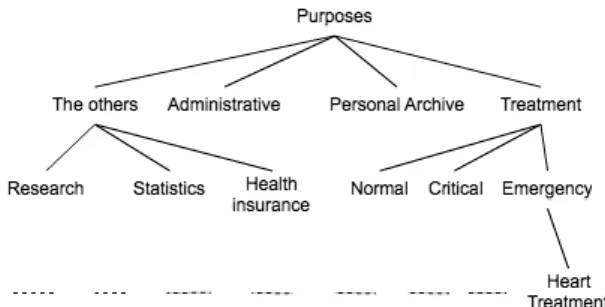Figure 1: A simplified high level purpose tree in e-health system. Dashed-line represents more purpose elements in each sub-categories