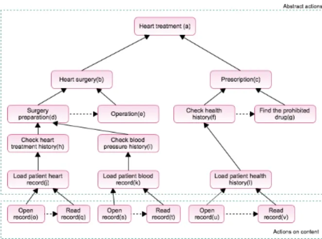 Figure 2: Example of purpose graph in healthcare where dashed arrows represent purpose as “future action” and solid arrows represent ”purpose” as “high level action”.