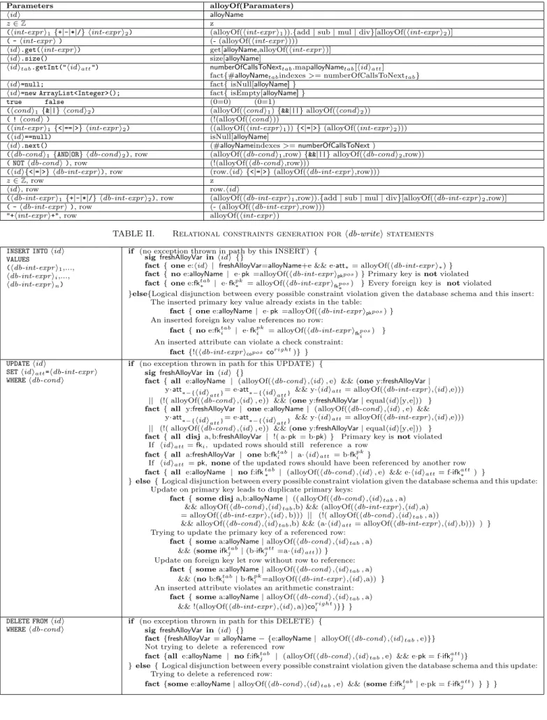 TABLE I. Translation of Java/SQL expressions and conditions into Alloy