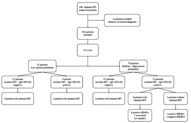 Fig. 2. Flow chart with results according to the HIT diagnosis strategy proposed by Greinacher et al