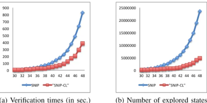 TABLE III: Verification times for the CFDP example (in seconds).