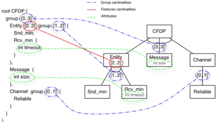 Figure 1 shows an excerpt of the TVL model of CFDP. The equivalent graphical representation appears on its right