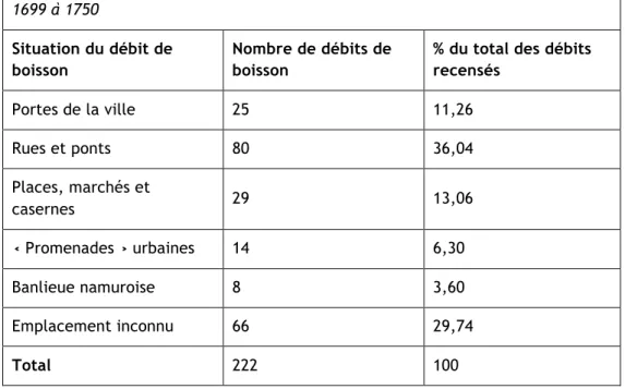 Tableau 1 – Répartition des débits de boisson au sein de la ville de Namur de  1699 à 1750  Situation du débit de  boisson  Nombre de débits de boisson 
