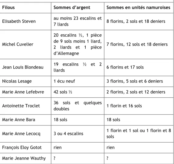 Tableau 1 – Sommes d’argent en possession des filous lors de leur arrestation  Filous  Sommes d’argent  Sommes en unités namuroises 