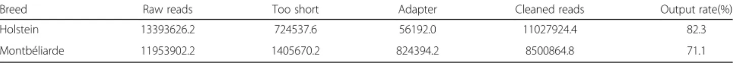 Table 1 Sequencing data from Holstein ( n = 5) and Montbéliarde ( n = 6) lactating cows