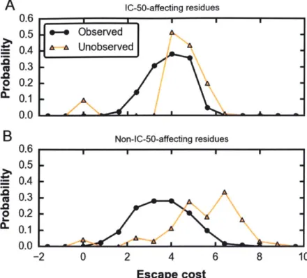 Fig. 5.  Distribution  of fitness  costs  for residues  in the footprints  of CD4bs-directed  bnAbs