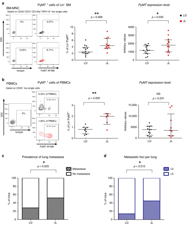 Fig. 2 Chronic circadian disruption increases cancer-cell dissemination and metastasis