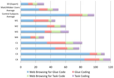 Figure 16. Time spent on the task (in minutes), split to four work items.