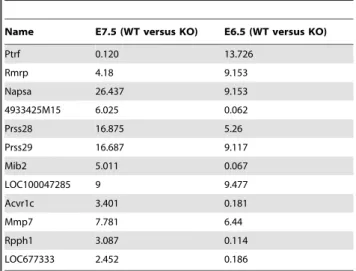 Table 2. Genes differentially expressed at both E7.5 and E6.5.