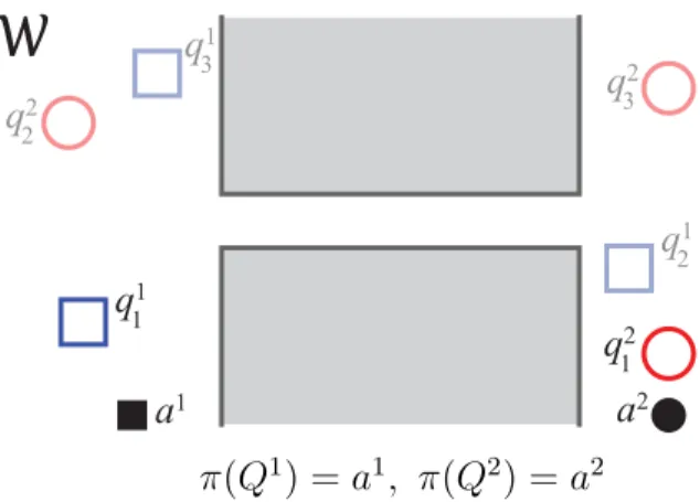 Figure 2-1: Relevant variables shown on a 2 agent, 2 queue system. Agents a 1 and a 2 (solid black shapes) live in a workspace W and serve queues Q 1 (blue) and Q 2 (red)