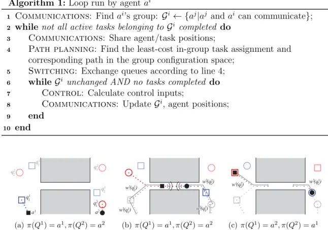 Figure 2-3: Algorithm 1 on the 2 agent, 2 queue system shown in Figure 2-1. (a) The agents individually complete the first task and continue to the second when (b) they encounter each other and form a group