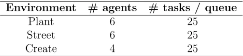 Table 2.1: Summary of parameters used for each environment during simulations of the system with one queue per robot.