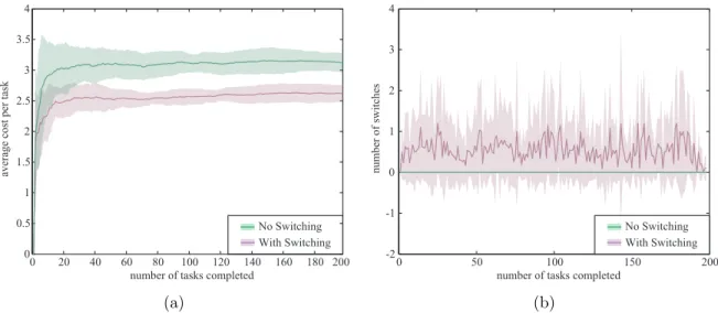 Figure 2-6: (a) Average cost per task and (b) number of switches per task for the system over time for 20 simulation runs/policy in the Create environment