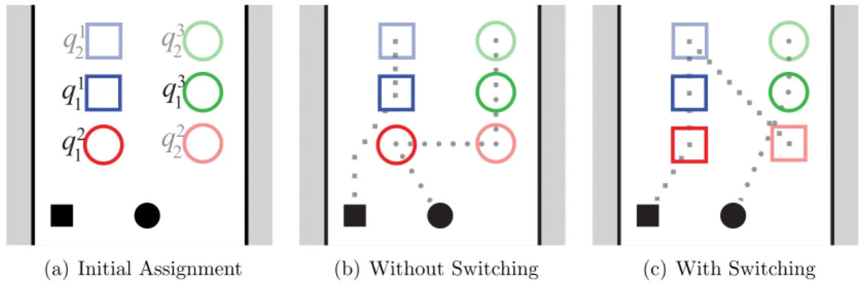 Figure 3-1: Example of a 2 agent, 3 queues situation where switching to the locally optimal task assignment increases the global cost