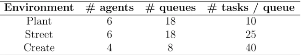 Table 3.1: Summary of parameters used for each environment during simulations of the system with multiple queues per robot.