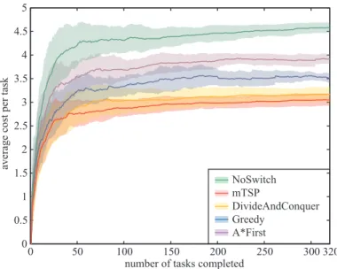 Figure 3-2: Average cost/task for the system over time for 20 simulation runs/policy in the Create environment