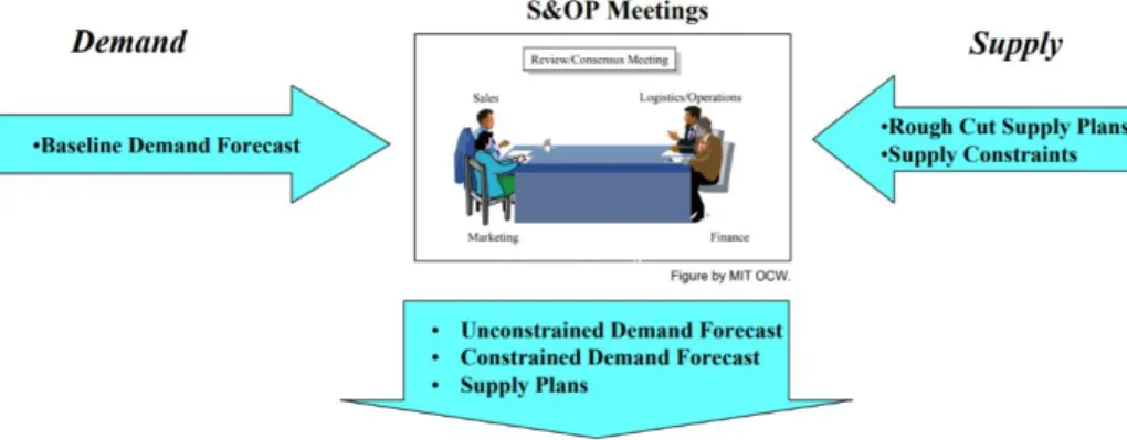 Figure 6: An S&amp;OP Process Is Driven by a Baseline Demand Forecast; Source: Larry Lapide, 2006