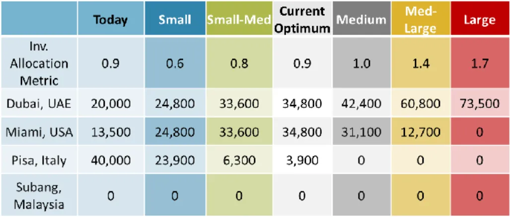 Figure 7: Optimal Inventory Allocation – All 
