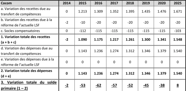 Tableau 15 : Variation des recettes, des dépenses et du solde primaire de la Cocom liées à la  mise en œuvre de la 6 ème  réforme de l’Etat (millions d’euros, 2014-2025) 