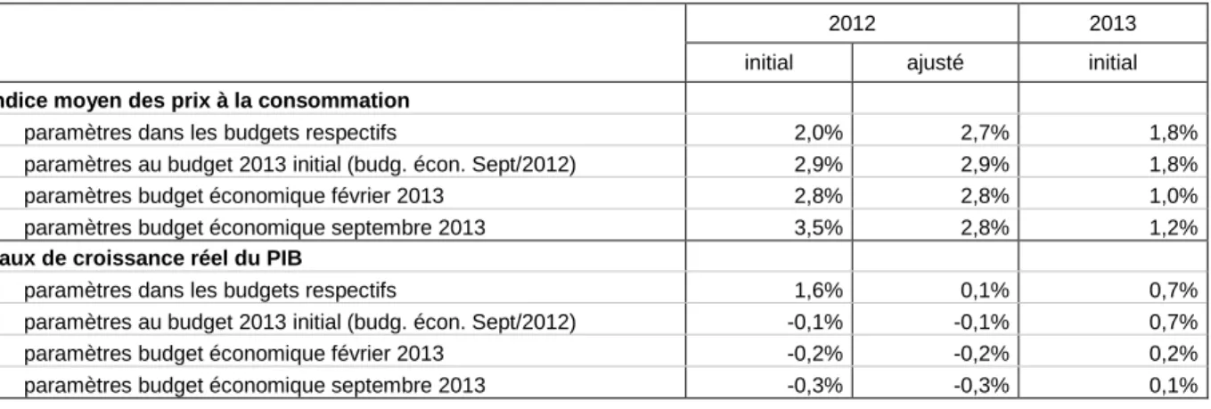 Tableau 5 -  Paramètres  macroéconomiques  aux  budgets  2012  et  2013  de  la  RBC  (taux  de  croissance annuels moyens) 